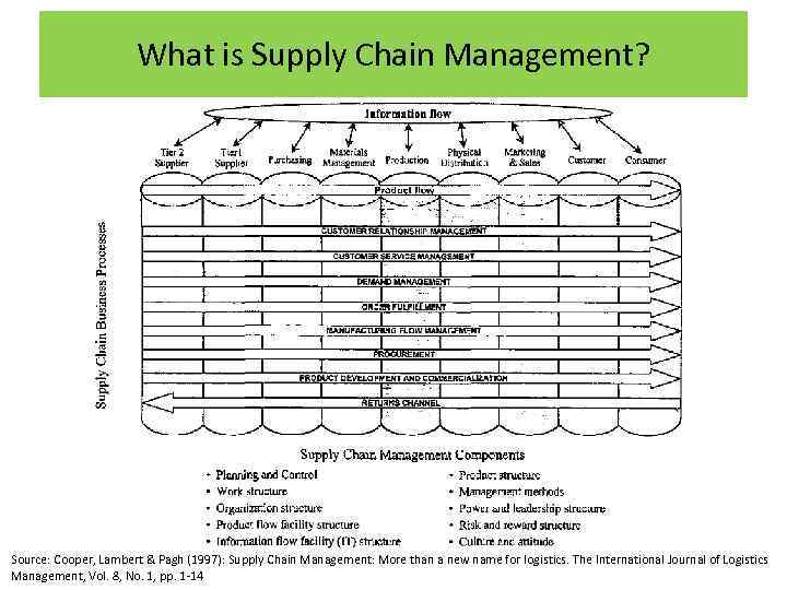 What is Supply Chain Management? Source: Cooper, Lambert & Pagh (1997): Supply Chain Management:
