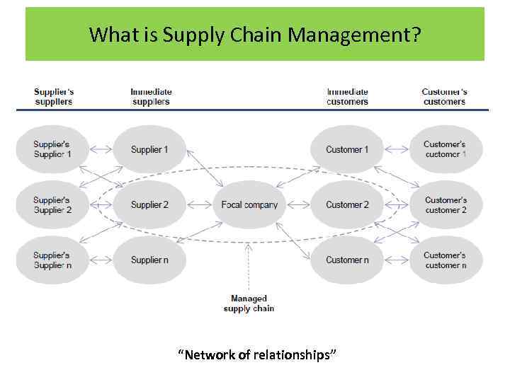 What is Supply Chain Management? “Network of relationships” 