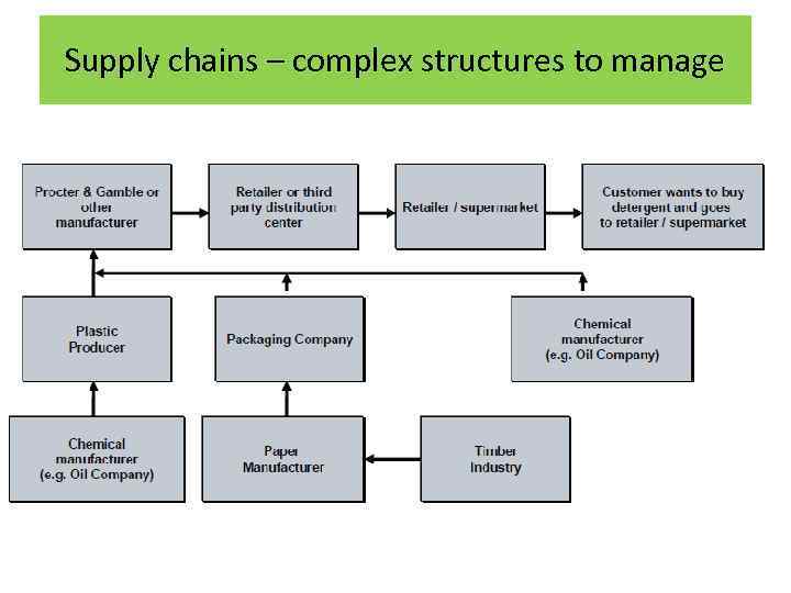 Supply chains – complex structures to manage 