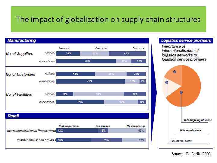 The impact of globalization on supply chain structures Source: TU Berlin 2005 
