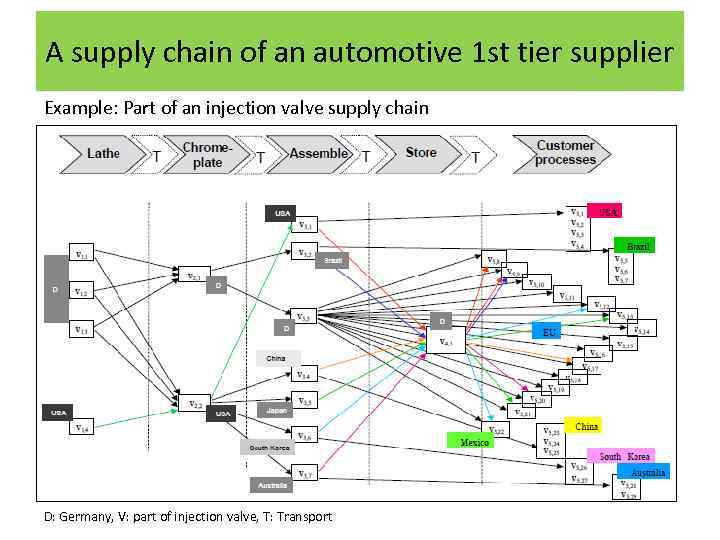 A supply chain of an automotive 1 st tier supplier Example: Part of an