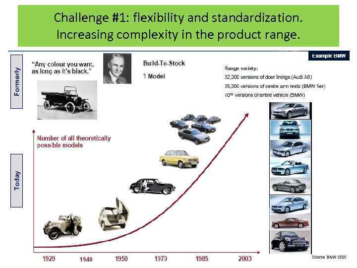 Challenge #1: flexibility and standardization. Increasing complexity in the product range. 