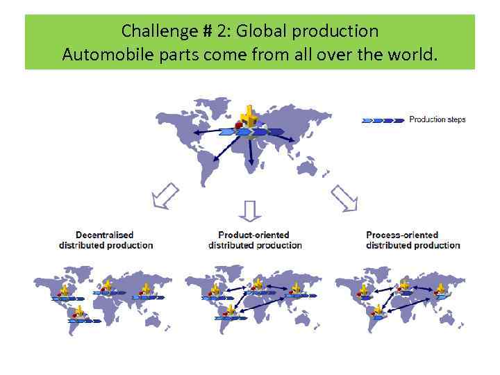 Challenge # 2: Global production Automobile parts come from all over the world. 