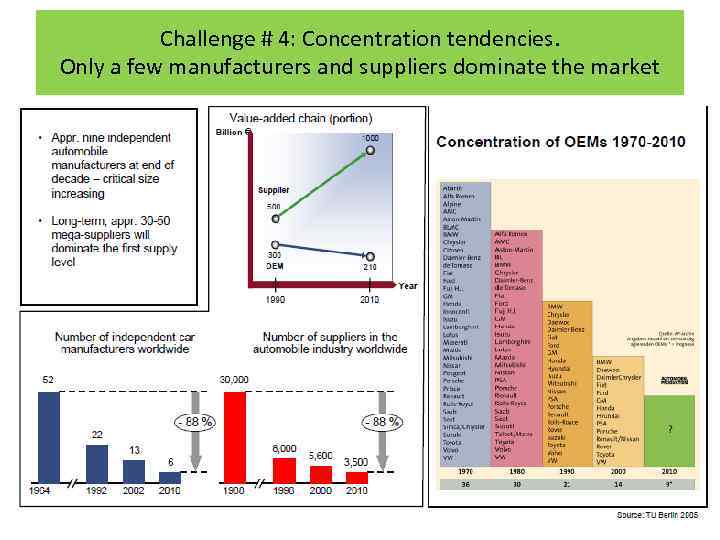 Challenge # 4: Concentration tendencies. Only a few manufacturers and suppliers dominate the market