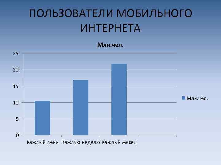 ПОЛЬЗОВАТЕЛИ МОБИЛЬНОГО ИНТЕРНЕТА Млн. чел. 25 20 15 Млн. чел. 10 5 0 Каждый