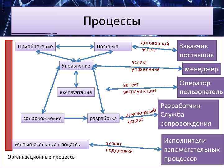 Процессы Приобретение договорной аспект Поставка аспект управления Управление аспект эксплуатации эксплуатация сопровождение вспомогательные процессы