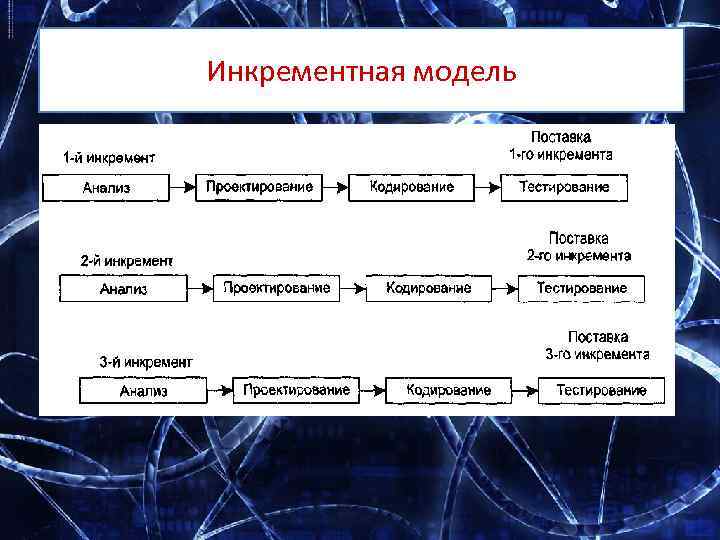 Инкрементная модель 