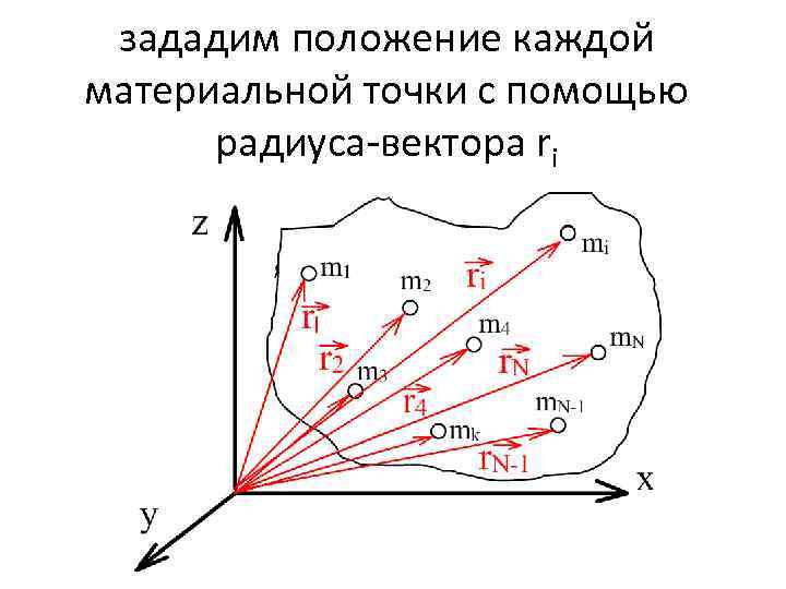 зададим положение каждой материальной точки с помощью радиуса-вектора ri 