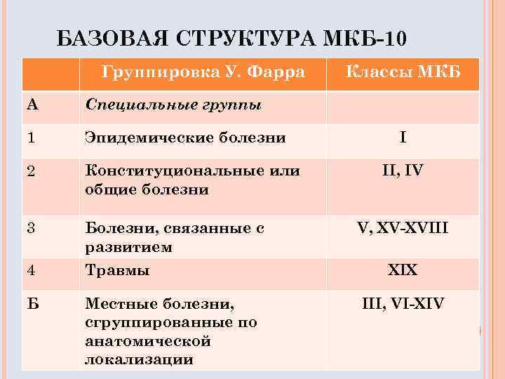 БАЗОВАЯ СТРУКТУРА МКБ-10 Группировка У. Фарра А Специальные группы 1 Эпидемические болезни 2 Конституциональные