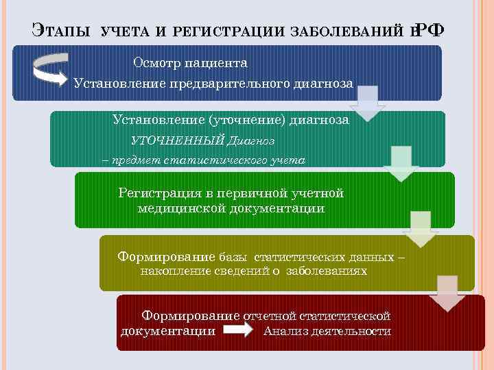 Этапы учета. Порядок регистрации заболеваний. Порядок регистрации заболеваемости. Учет и регистрация инфекционных заболеваний. Учет и отчетность об инфекционных заболеваниях..