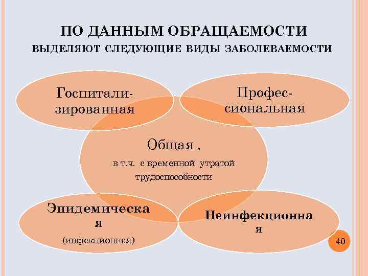 ПО ДАННЫМ ОБРАЩАЕМОСТИ ВЫДЕЛЯЮТ СЛЕДУЮЩИЕ ВИДЫ ЗАБОЛЕВАЕМОСТИ : Профессиональная Госпитализированная Общая , в т.