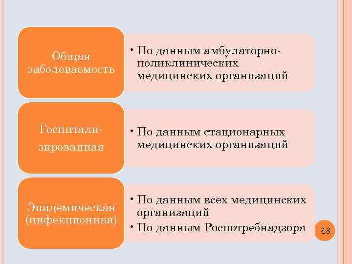 Общая заболеваемость Госпитализированная Эпидемическая (инфекционная) • По данным амбулаторнополиклинических медицинских организаций • По данным