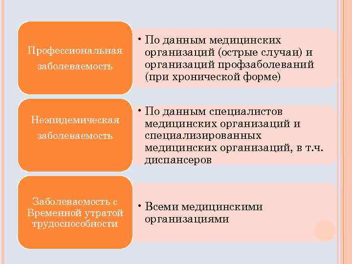 Профессиональная заболеваемость Неэпидемическая заболеваемость Заболеваемость с Временной утратой трудоспособности • По данным медицинских организаций