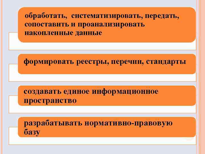 обработать, систематизировать, передать, сопоставить и проанализировать накопленные данные формировать реестры, перечни, стандарты создавать единое