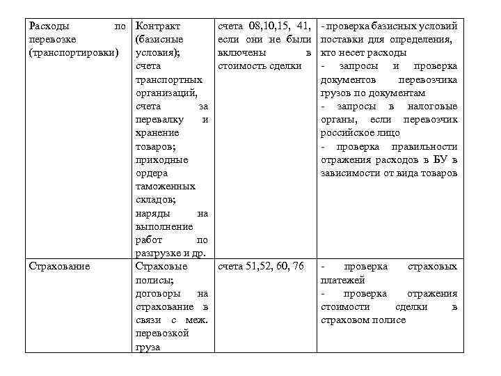 Расходы по Контракт перевозке (базисные (транспортировки) условия); счета транспортных организаций, счета за перевалку и