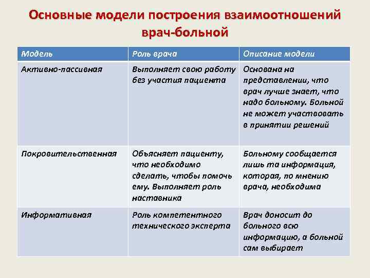 Основные модели построения взаимоотношений врач-больной Модель Роль врача Описание модели Активно-пассивная Выполняет свою работу