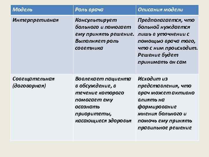 продолжение Модель Роль врача Описания модели Интерпретивная Консультирует больного и помогает ему принять решение.