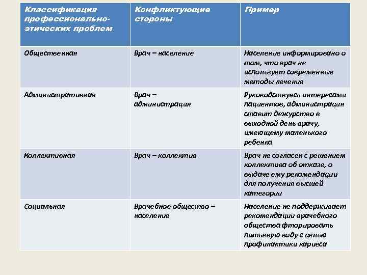 Классификация профессиональноэтических проблем Конфликтующие стороны Пример Общественная Врач – население Население информировано о том,