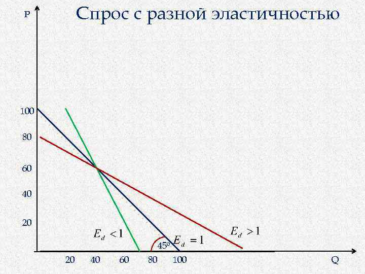Спрос с разной эластичностью P 100 80 60 40 20 45 о 20 40