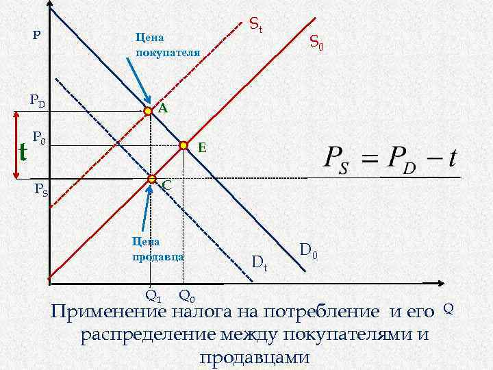 P PD t Цена покупателя St S 0 A P 0 E C PS