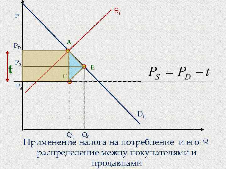 St P PD t A P 0 E C PS D 0 Q 1