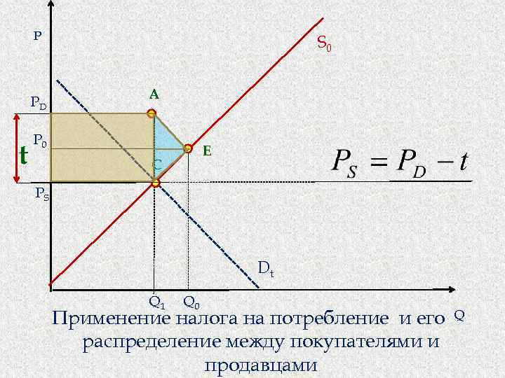 P PD t S 0 A P 0 E C PS Dt Q 1
