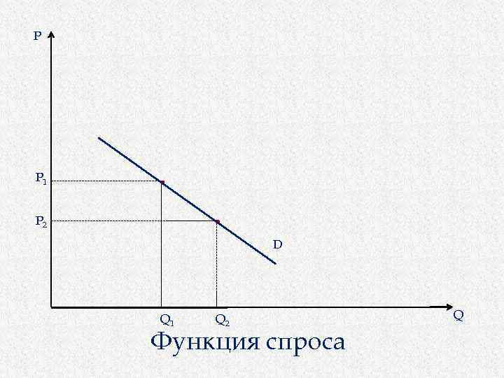 P P 1 P 2 D Q 1 Q 2 Функция спроса Q 