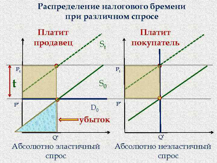 Распределение налогового бремени на рынке труда презентация