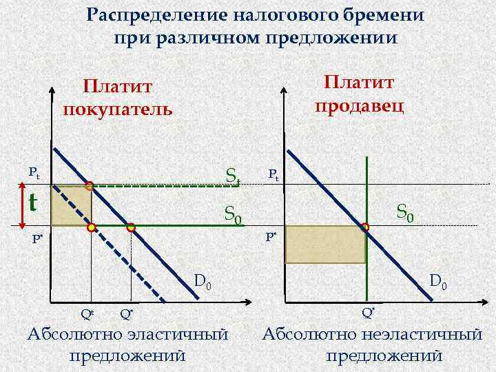 Распределение налогов