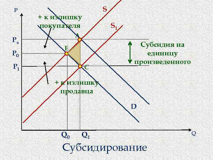 На рисунке показаны кривые спроса и предложения если правительство будет субсидировать производителя