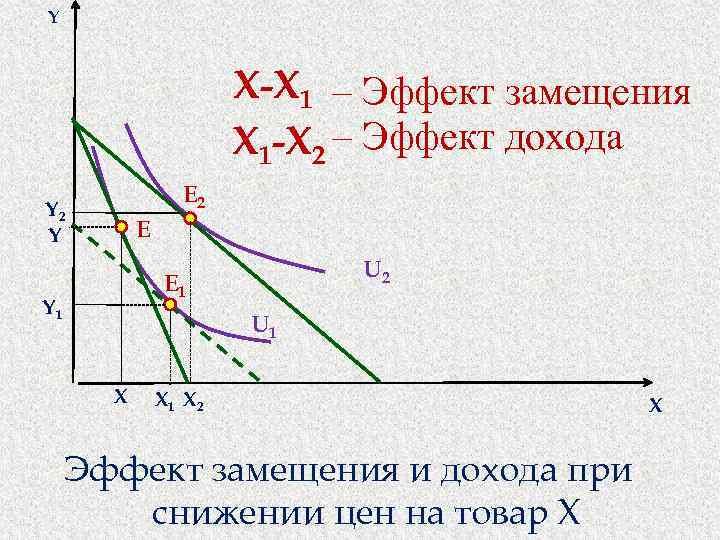 Y Х-X 1 – Эффект замещения Х 1 -X 2 – Эффект дохода E