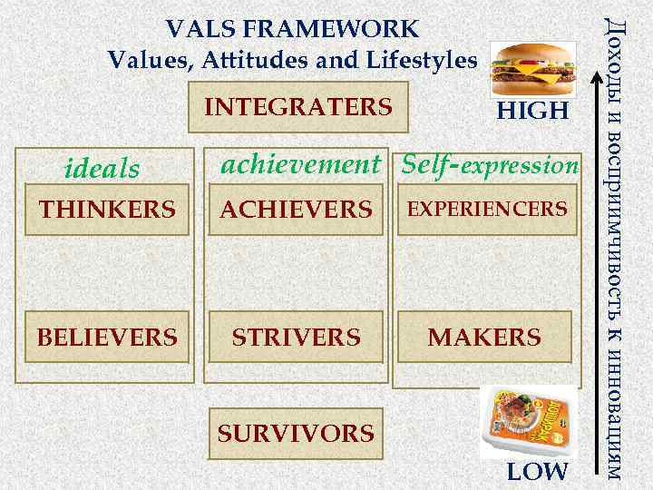 INTEGRATERS ideals HIGH achievement Self-expression THINKERS ACHIEVERS EXPERIENCERS BELIEVERS STRIVERS MAKERS SURVIVORS LOW Доходы