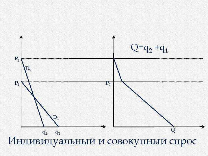 Q=q 2 +q 1 P 2 D 2 P 1 D 1 q 2