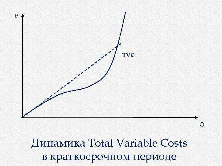 P TVC Q Динамика Total Variable Costs в краткосрочном периоде 
