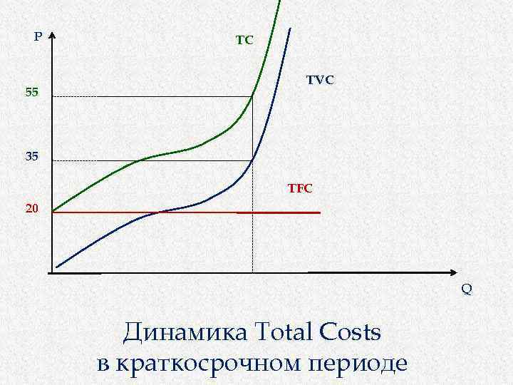 P 55 TC TVC 35 TFC 20 Q Динамика Total Costs в краткосрочном периоде