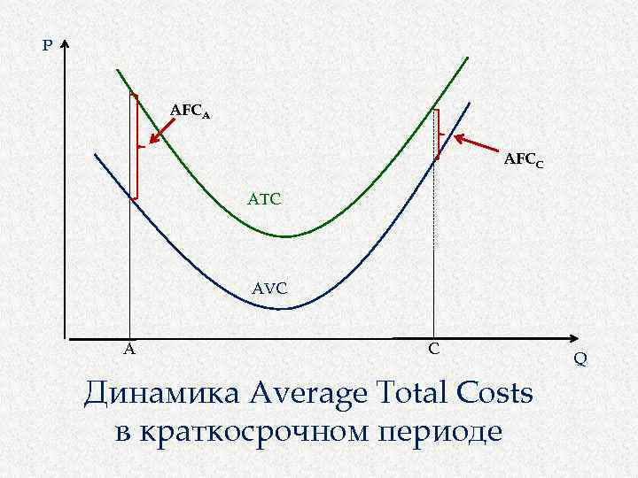 P AFCA AFCC AТC AVC A C Динамика Average Total Costs в краткосрочном периоде
