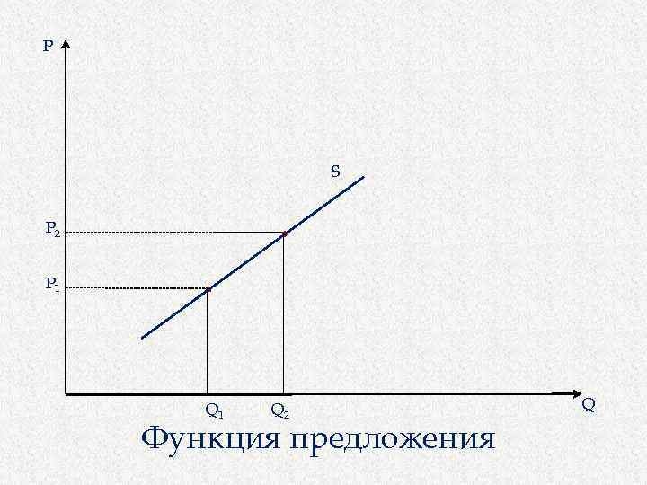 P S P 2 P 1 Q 2 Функция предложения Q 