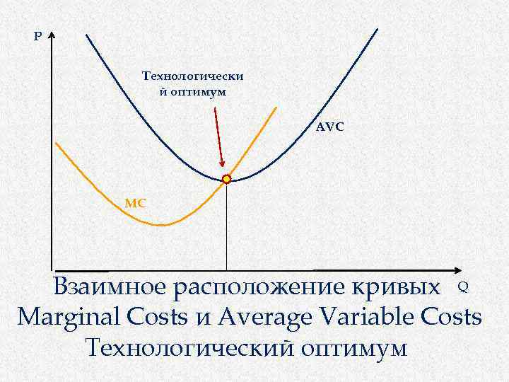 P Технологически й оптимум AVC MC Взаимное расположение кривых Q Marginal Costs и Average