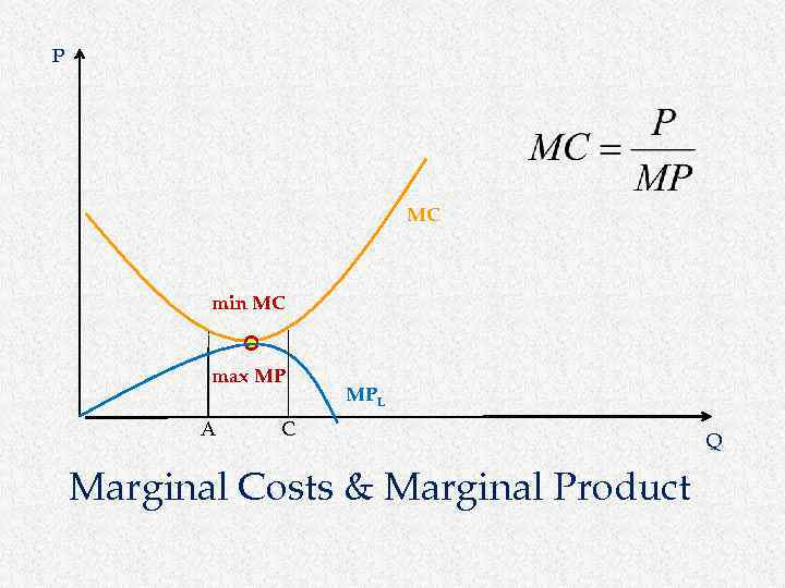 P MC min MC max MP A MPL C Marginal Costs & Marginal Product