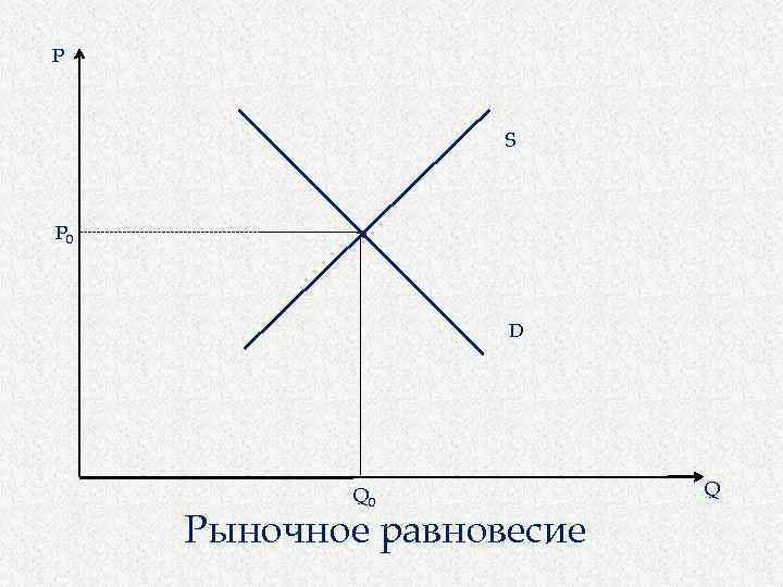 Кривая y x x. Неустойчивое рыночное равновесие. Рыночное равновесие рисунок. Нестабильное рыночное равновесие это. Виды рыночного равновесия.