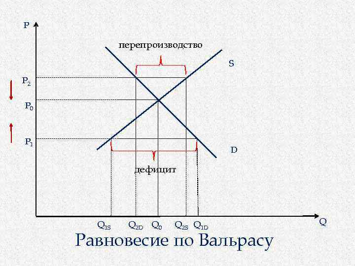 P перепроизводство S P 2 P 0 P 1 D дефицит Q 1 S