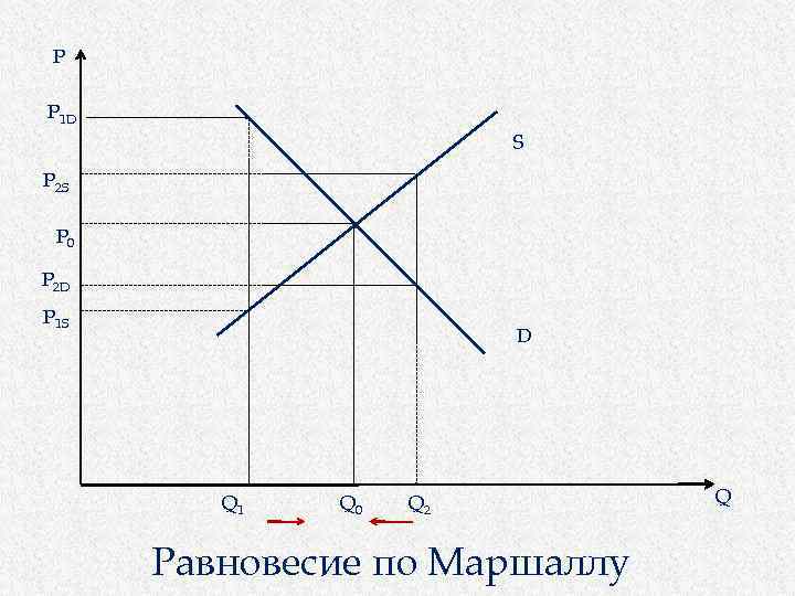 P P 1 D S P 2 S P 0 P 2 D P