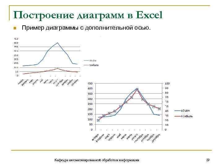 Построение диаграмм в Excel n Пример диаграммы с дополнительной осью. Кафедра автоматизированной обработки информации