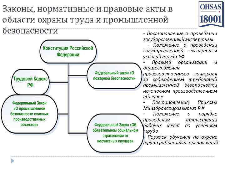 Законы, нормативные и правовые акты в области охраны труда и промышленной безопасности - Постановление