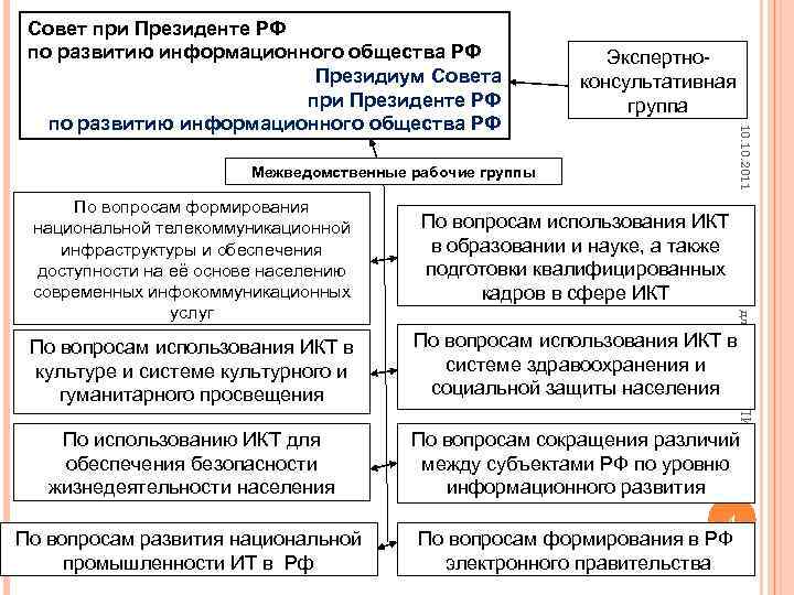 Экспертноконсультативная группа 10. 2011 Совет при Президенте РФ по развитию информационного общества РФ Президиум