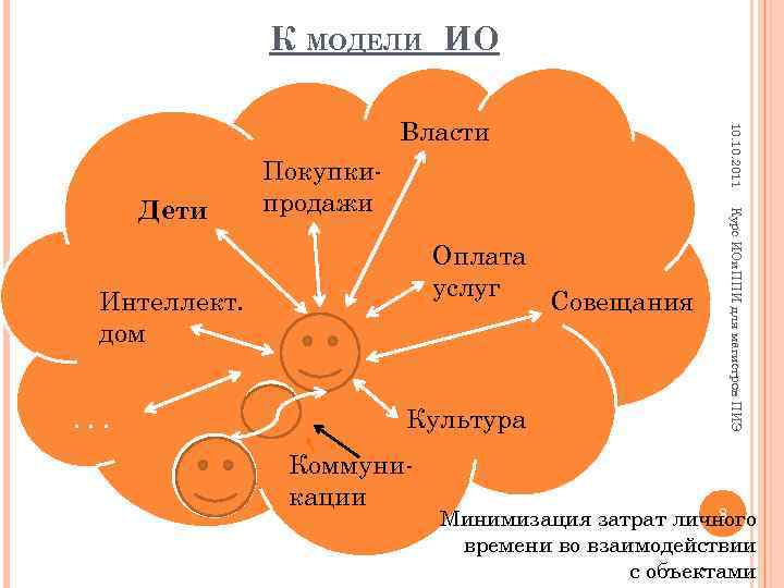 К МОДЕЛИ ИО Покупкипродажи Оплата услуг Интеллект. дом. . . Культура Коммуникации Совещания Курс