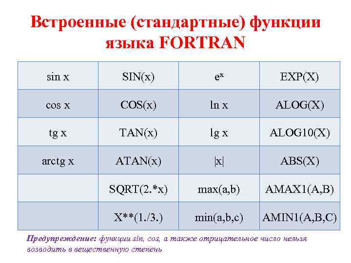 Встроенные (стандартные) функции языка FORTRAN sin x SIN(x) ex EXP(X) cos x COS(x) ln