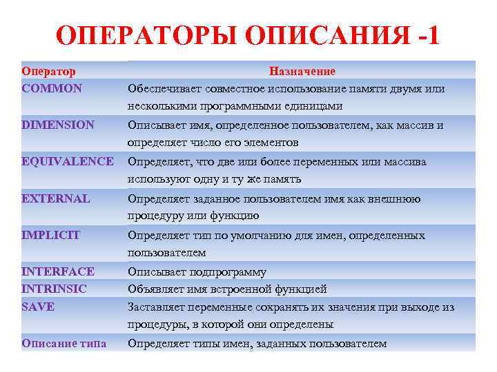 ОПЕРАТОРЫ ОПИСАНИЯ -1 Оператор COMMON Назначение Обеспечивает совместное использование памяти двумя или несколькими программными
