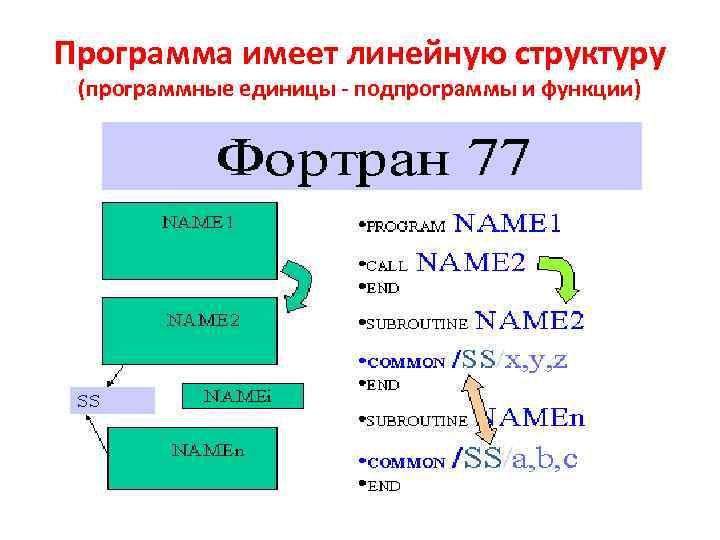 Программа имеет линейную структуру (программные единицы - подпрограммы и функции) 