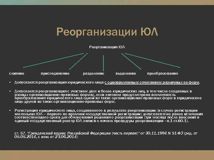 Реорганизации ЮЛ Реорганизация ЮЛ слияние присоединение разделение выделение преобразование ▪ Допускается реорганизация юридического лица